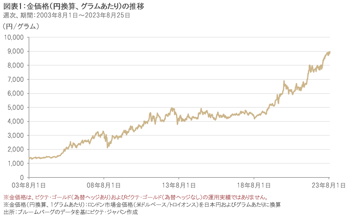 ピクテ・ゴールド｜過去最高値を更新した円建ての金価格