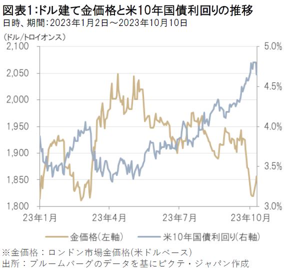 ここからの金価格上昇のシナリオ